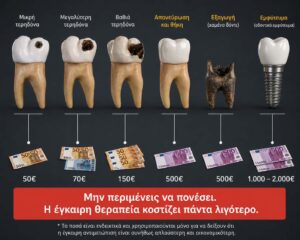 Οδοντιατρικό κόστος: πώς οργανώνεται ένα σταδιακό πλάνο θεραπείας